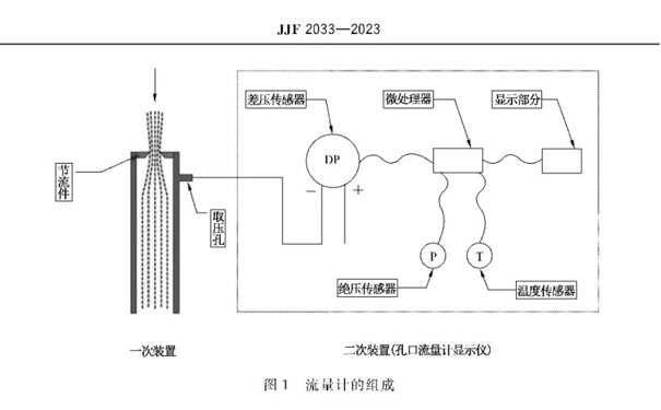 孔口流量計(jì)組成 孔口流量計(jì)組成